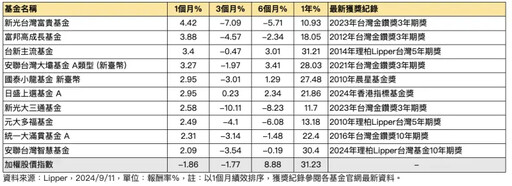 這10檔基金績效強壓大盤！法人看好10月行情