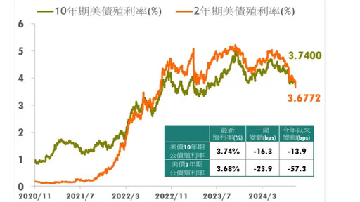 搭上美國降息列車！法人籲速卡位頭等債ETF