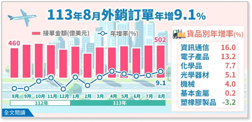 蘋果光照映！8月外銷訂單金額為502.2億美元