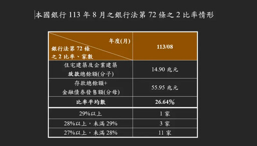 15家銀行不動產放款拉警報 1家額度快沒了