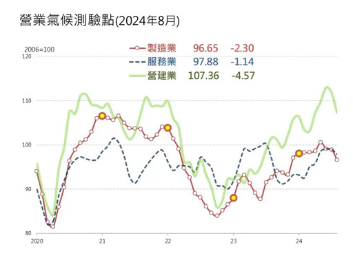 台經院：8月製造、服務、營建景氣觀測下滑