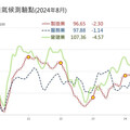 台經院：8月製造、服務、營建景氣觀測下滑