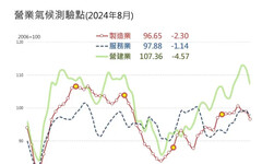 台經院：8月製造、服務、營建景氣觀測下滑