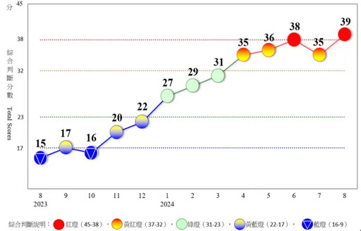 甩開颱風干擾 8月景氣信號重返紅燈