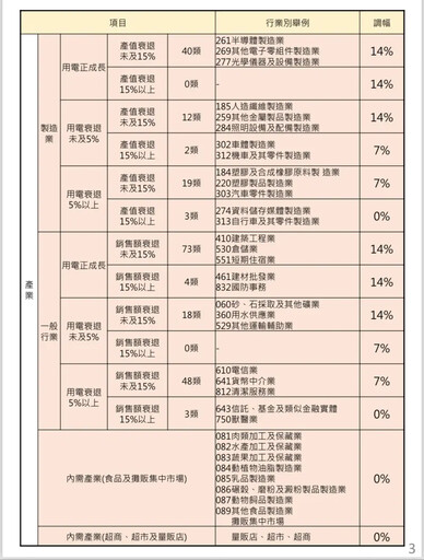 工業電價漲12.5% 全年CPI估影響0.03百分點