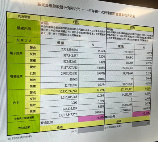 逾7成贊成 新光金股臨會通過新新併