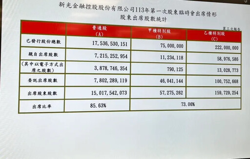 逾7成贊成 新光金股臨會通過新新併