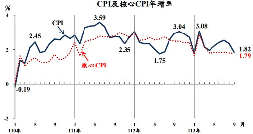 去年海葵颱風墊高基期 9月CPI跌至1.82%