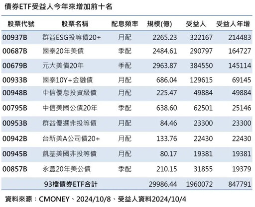 突破196萬人！債券ETF受益人數創新高