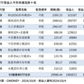 突破196萬人！債券ETF受益人數創新高