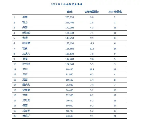 錢存銀行退燒 台灣居亞洲第二富裕經濟體