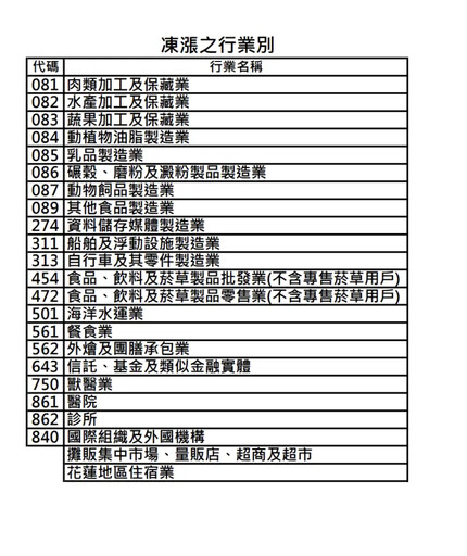 10/16調漲電價！凍漲、減半調幅行業一次看