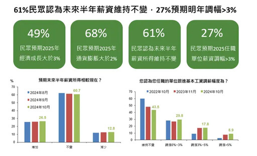 10月國民信心回溫 股市樂觀指數上升