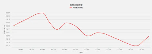 黃金現貨價一度逼近每盎司2733美元 再創高