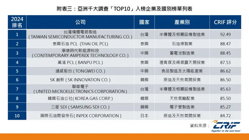 CRIF Asia Top 1000 台積電榮獲全亞洲之冠