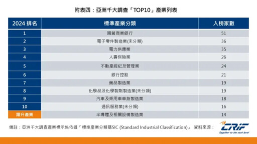 CRIF Asia Top 1000 台積電榮獲全亞洲之冠