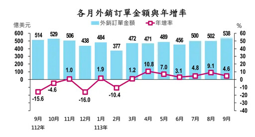 Q3外銷訂單穩 下半年有望撐「500億大關」