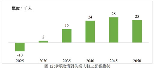 防淨零轉型變失業潮 首重「棕色工作」轉銜