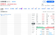 緯創「小金雞」全景軟體掛牌 一度大漲100%