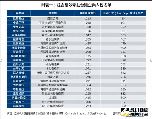 CRIF亞洲千大首納ESG評比 22家台企逆襲