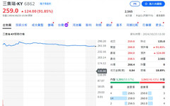 電感元件新兵三集瑞-KY掛牌上市！大漲逾91%