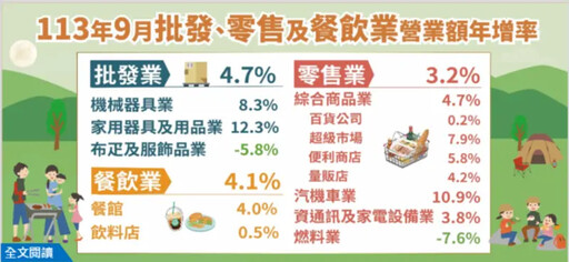 最強Q3！批發、零售、餐飲營收均有望創新高