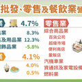 最強Q3！批發、零售、餐飲營收均有望創新高