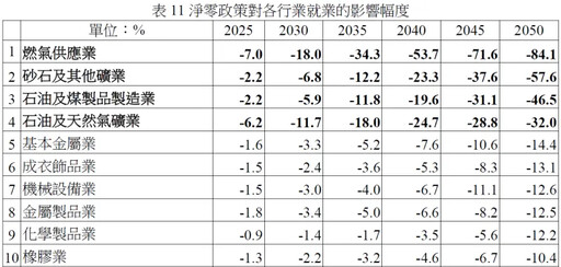 財經小辭典／淨零轉型如何防堵綠色失業？