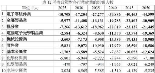 財經小辭典／淨零轉型如何防堵綠色失業？