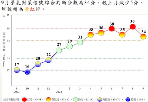 紅燈只亮1個月 9月景氣燈號降回黃紅燈