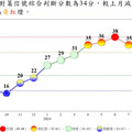 紅燈只亮1個月 9月景氣燈號降回黃紅燈