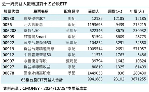 台股ETF受益人近千萬！這5檔高息型最熱門