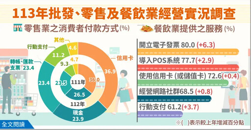 無現金消費擋不住 刷卡、行動支付雙雙成長