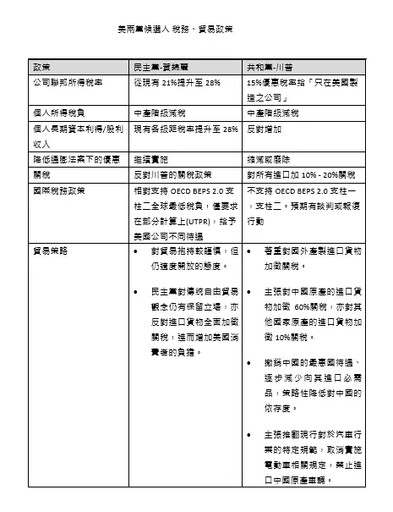 美國大選川、賀誰能勝？1張表先看政策差異