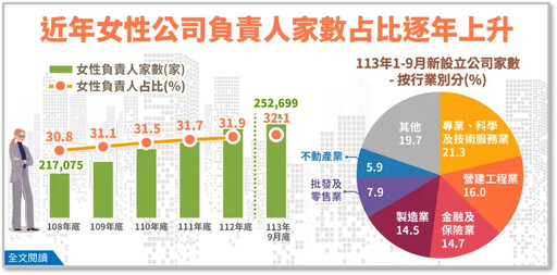 今年前9個月新設公司達3.6萬家 創同期新高