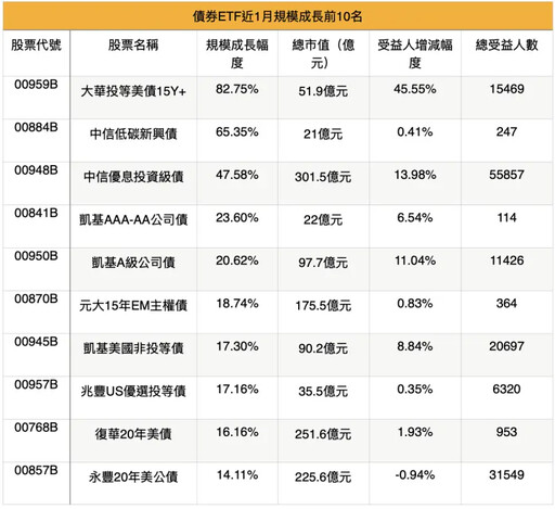 美選+聯準會議題帶避險潮！債券ETF成新寵兒