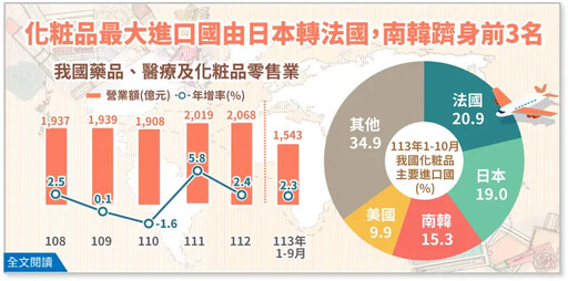 不要SK2要蘭蔻！經部曝國人化妝品進口洗牌