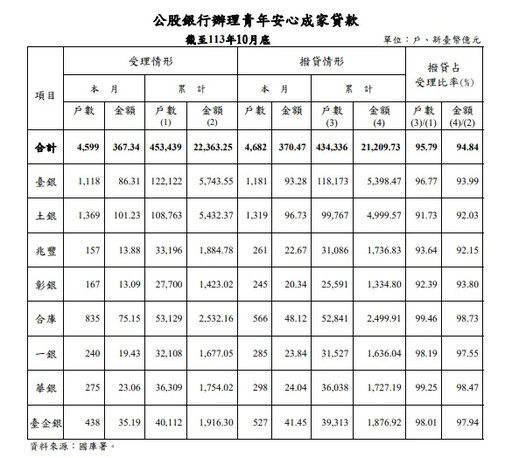 打房效應？新青安受理、撥貸跌破5千戶