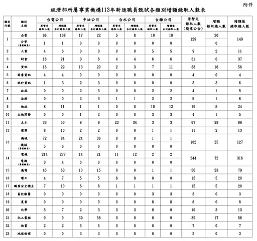 經部國營事業新職員增額238名 錄取率近10%