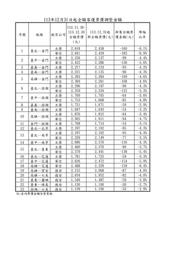 航空燃油價格跌 國內線機票12/31起調降