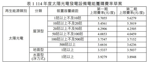 明年躉購費率草案 光電調降約2%至5%