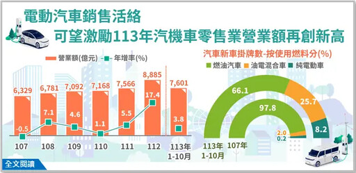 電動汽車帶頭衝！汽機車零售業營收有望創高