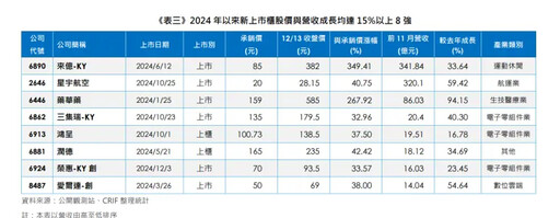 今年新上市櫃誰最風光？這8家呈現雙成長