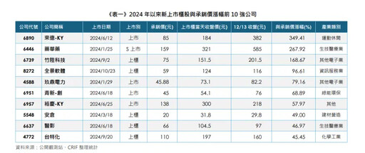 今年新上市櫃誰最風光？這8家呈現雙成長