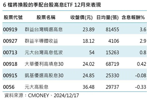 6檔高息ETF換股！00919含息報酬率3.6%最佳