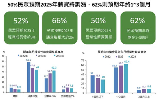 國民經濟信心調查 國泰金：景氣展望微揚