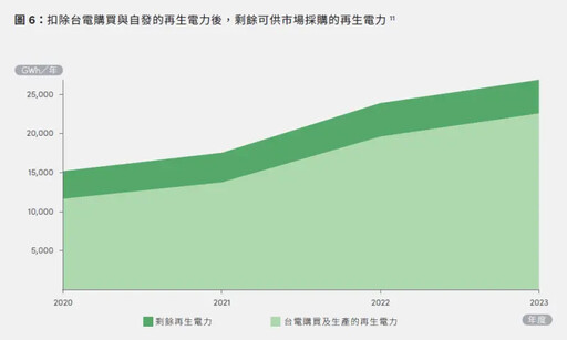 RE100報告：綠能供應量 價格競爭力不足