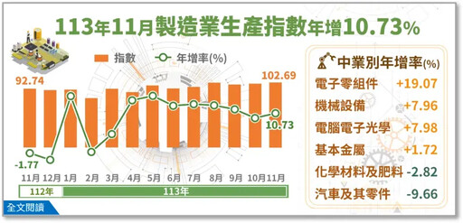 AI太燙手 今年製造業指數有望創歷史第3