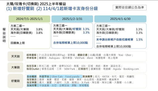 回饋降至3.3% 台新玫瑰太陽卡明年權益出爐