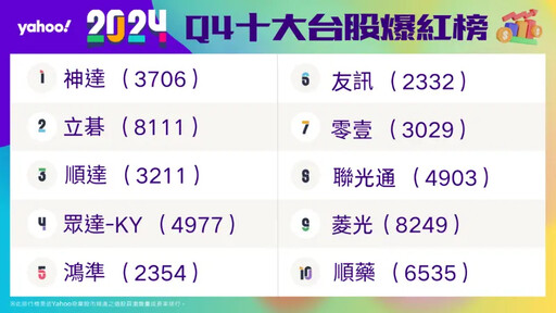 Q4「十大爆紅台股榜」 神達、立基奪冠亞